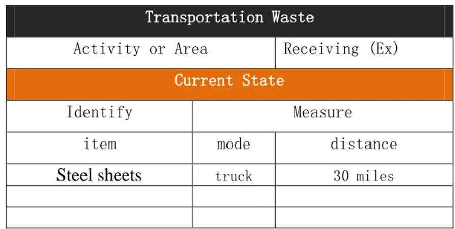 Table 4.5: Transportation waste identification and measurement 