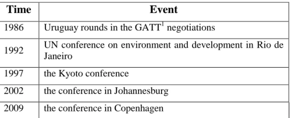 Table 1.1: Some international conferences and negotiations on environment issue 