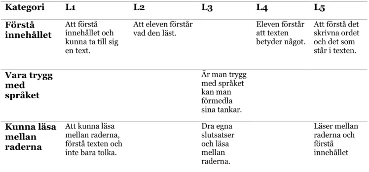 Tabell 1. Betydelsen av läsförståelse enligt informanterna   Kategori  L1  L2  L3  L4  L5  Förstå  innehållet  Att förstå  innehållet och  kunna ta till sig  en text