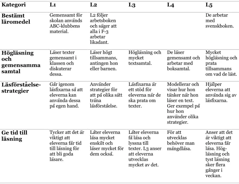 Tabell 2. Hur undervisningen i läsförståelse är uppbyggd  Kategori  L1  L2  L3  L4  L5  Bestämt  läromedel  Gemensamt för skolan används  ABC-klubbens  material