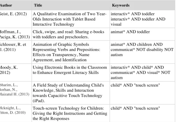 Table 2: Overview over the included articles