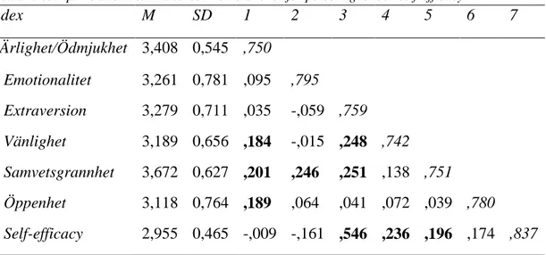 Tabell 1. Deskriptiv statistik samt Pearson korrelationer för personlighet och self-efficacy