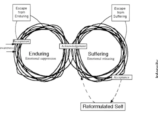 Figur 1. Modell över lidandet (Morse, 2001, Fig 1). Modellen visar hur människor kan växla  mellan att uthärda och att känslomässigt lida