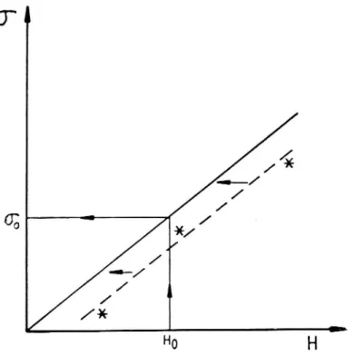 Figur 3. Samband mellan dragspänning och horisontell deformation.