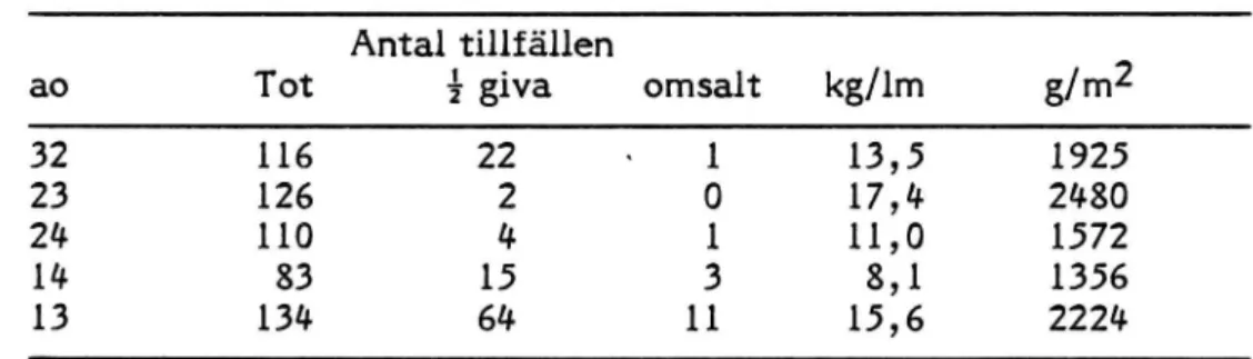 Tabell 1 Försök med -2'- saltgiva VfE 1985/86