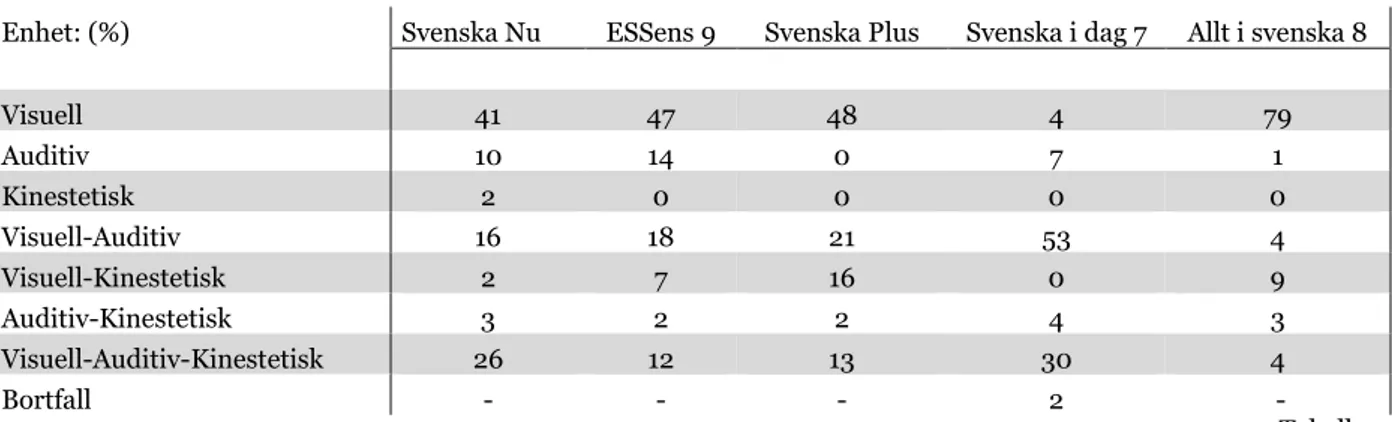 Tabell  1  visar  hur  de  fem  läroböckerna  förhåller  sig  i  samtliga  övningar,  baserat  på  alla tänkbara kombinationer av lärstilar