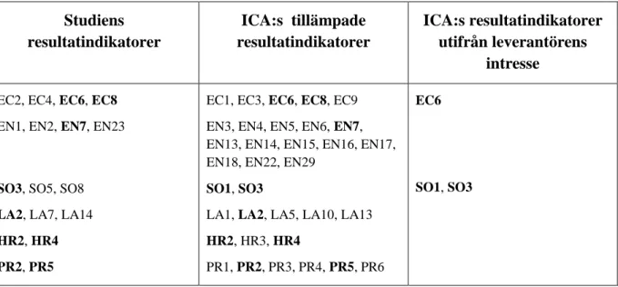 Figur 2: Översikt över jämförelse av indikatorer  Studiens  resultatindikatorer  ICA:s  tillämpade  resultatindikatorer  ICA:s resultatindikatorer utifrån leverantörens  intresse 