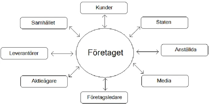 Figur  2.  Exempel  på  intressenter  som  påverkas  och  påverkar  ett  företag.  Källa:  Egen  bearbetning