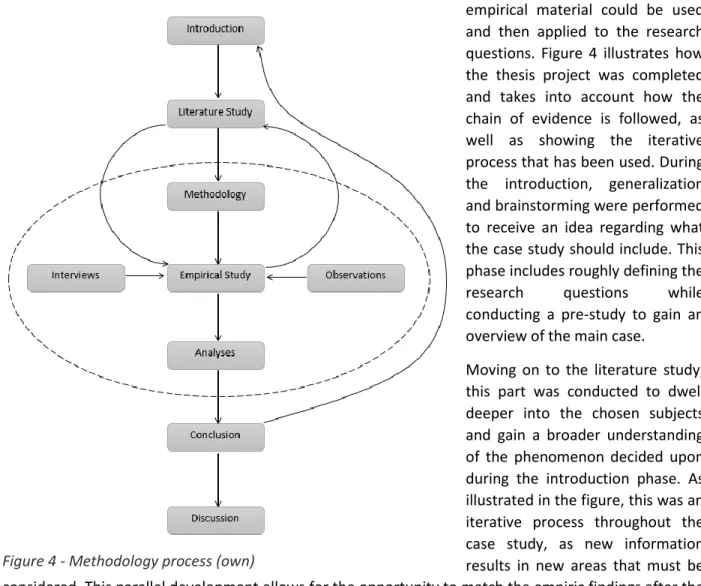 Figure 4 - Methodology process (own) 