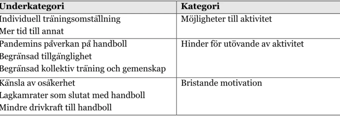 Tabell 2. Resultatets underkategorier och kategorier.  