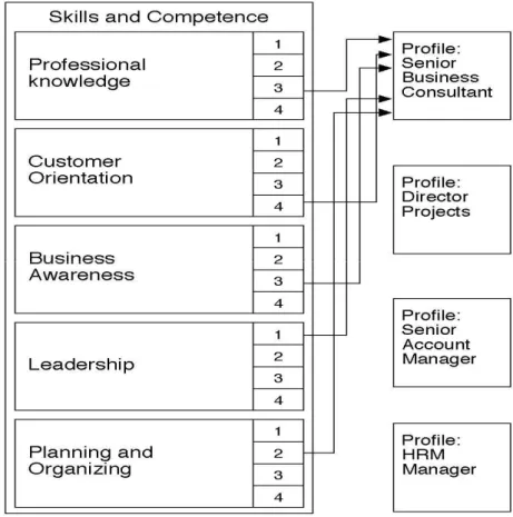 Figure 4: Model of skills and competence  Source: Developed by Houtzagers (1999, p. 29)
