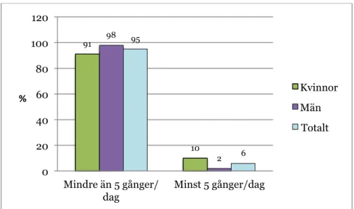 Figur 6. Det dagliga intaget av grönsaker, rotfrukter, frukt och bär (n=238). 