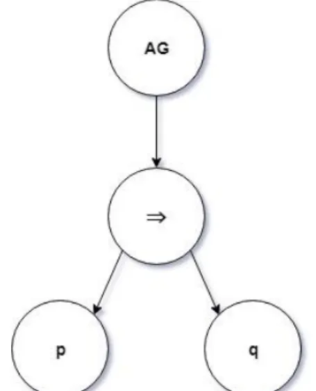 Figure 3: Binary expression tree parsed by the ExpressionParser module from the CTL requirement   