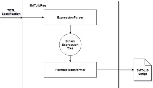 Figure 2: A high level overview of the SMTLibReq module [1]. 