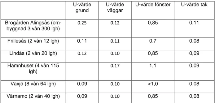 Tabell 1 U-värden på fönster och konstruktioner hos några passivhus, och lågenergihus [10]
