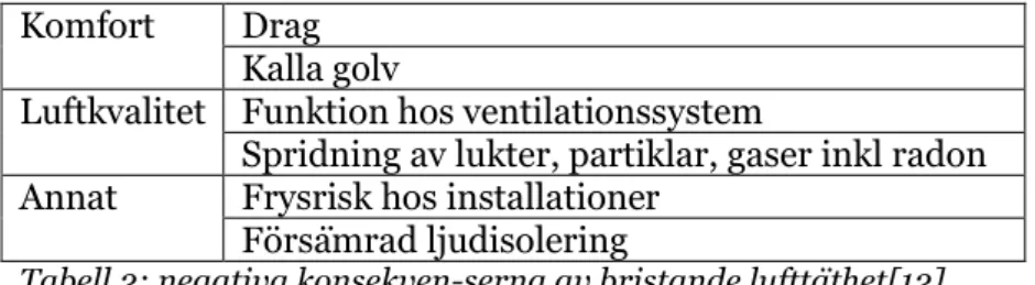 Tabell 2: negativa konsekven-serna av bristande lufttäthet[12] 