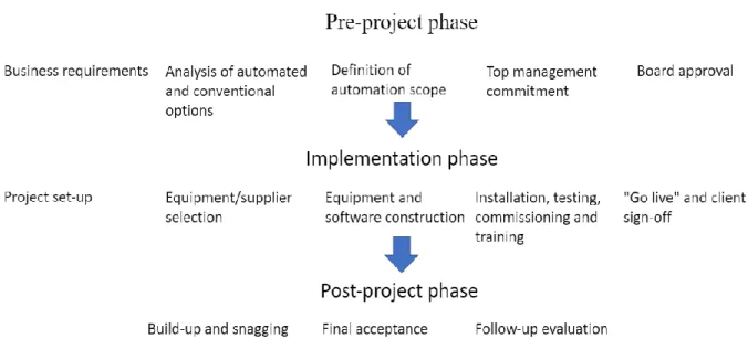 Figure 3: An illustration of the phases and the processes in each phase, modified from Baker and Halim (2007) 