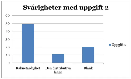 Figur 3.1 Svårigheter med uppgift 2 