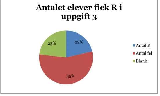 Figur 4.2  Antalet elever som fick rätt i uppgift 3 (andel i %) 