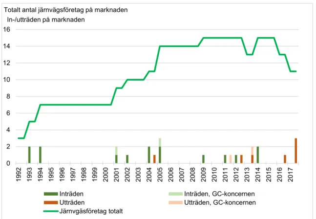 Figur 3. Antal företag med licens att utföra godstransport på svensk järnväg 1991–2017, inträden och  utträden på marknaden