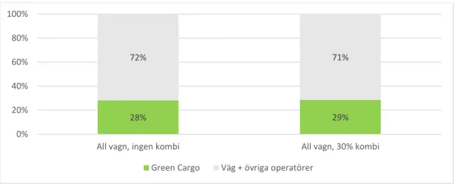 Figur 7. Marknadsandelar, medeltunga godstransporter inom Sverige, Green Cargo. 