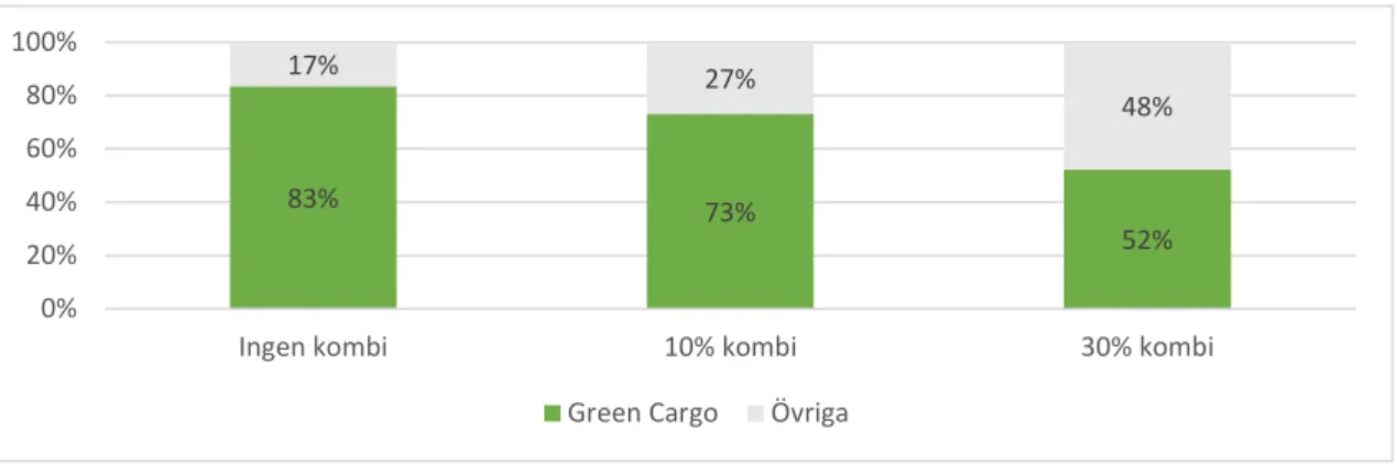 Figur 8. Marknadsandelar, systemtransporter, Green Cargo. 