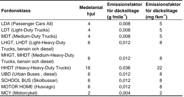 Tabell 5  Emissionsfaktorer för däckslitage som används i PART 5.  Fordonsklass  Medelantal  hjul  Emissionsfaktor för däckslitage   (g fmile -1 )  Emissionsfaktor för däckslitage (mg fkm-1)  LDA (Passenger Cars All)  4  0,008  5  LDT (Light-Duty Trucks)  