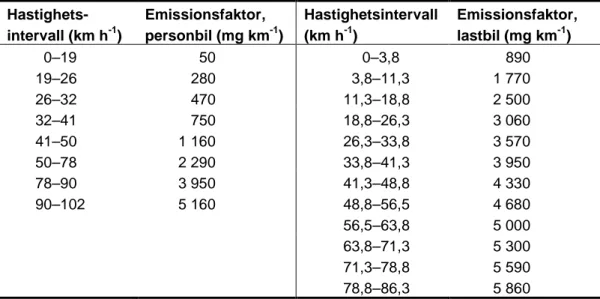Tabell 10  Emissionsfaktorer för resuspenderat vägdamm från personbil och  lastbil (Bringfelt et al., 1997)