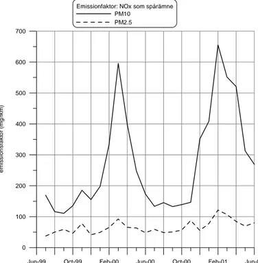 Figur 4  Variation i emissionsfaktorer för PM 10  och PM 2,5  för Hornsgatan i  Stockholm (ur Foltescu et al