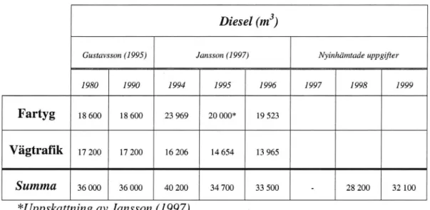 Tabell 4. Sammanställning av den diesel som levererats till försvaret som skall adderas till SCB.°s siffraför samfa'rdsel i VTI:s metod (enhet: m3).