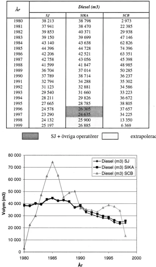 Tabell 5. SJ.°s förbrukning av diesel, av SIKA angiven förbrukning av diesel till spårtrafik och SCB:s statistik över leveranser till spårtrafik enligt Omsättningsrapporten 1980 - 1999