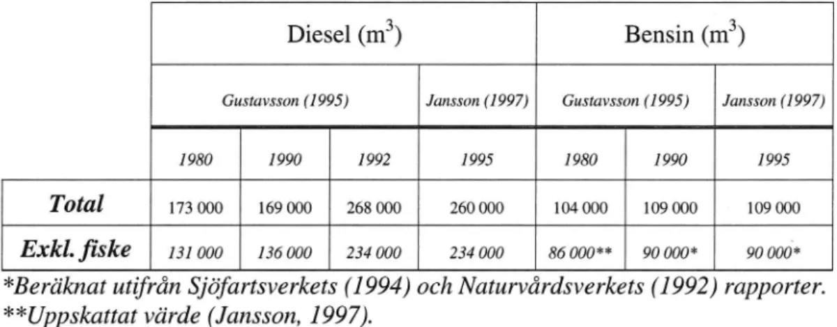Tabell 6. Sammanställning av tillgängliga uppgifter om den inrikes sjöfartens bränsleförbrukning.