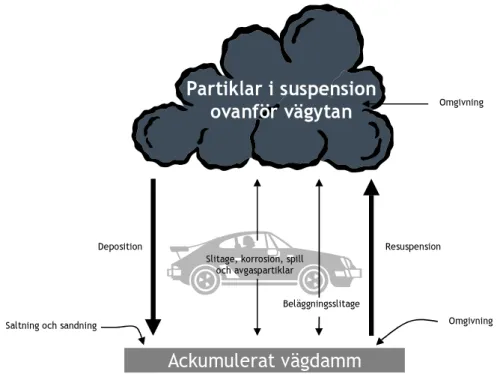 Figur 1  Schematisk bild över källor, förråd och transport av icke- icke-avgasrelaterade partiklar i vägmiljön