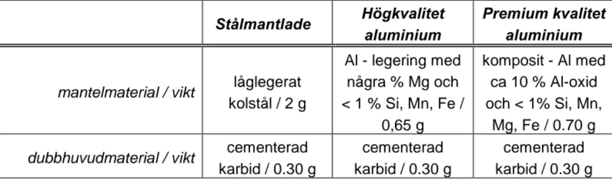 Tabell 4  Ungefärlig sammansättning av dubbtillverkaren Tikka-Nastat Oy:s  dubbtyper (Sirvio, 2000)