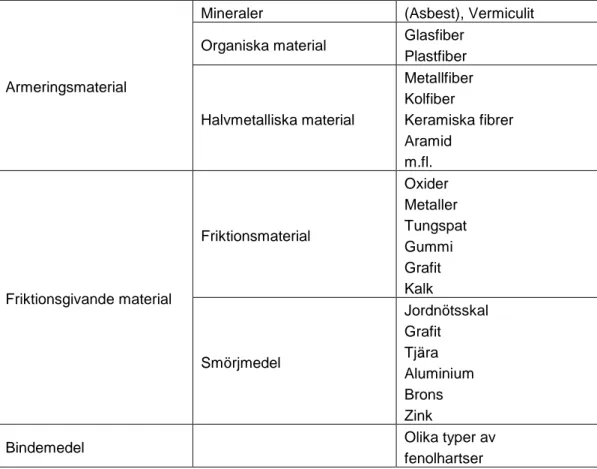 Tabell 5  Vanligt förekommande beståndsdelar i bromsbelägg (Lindström och  Rossipal, 1987)