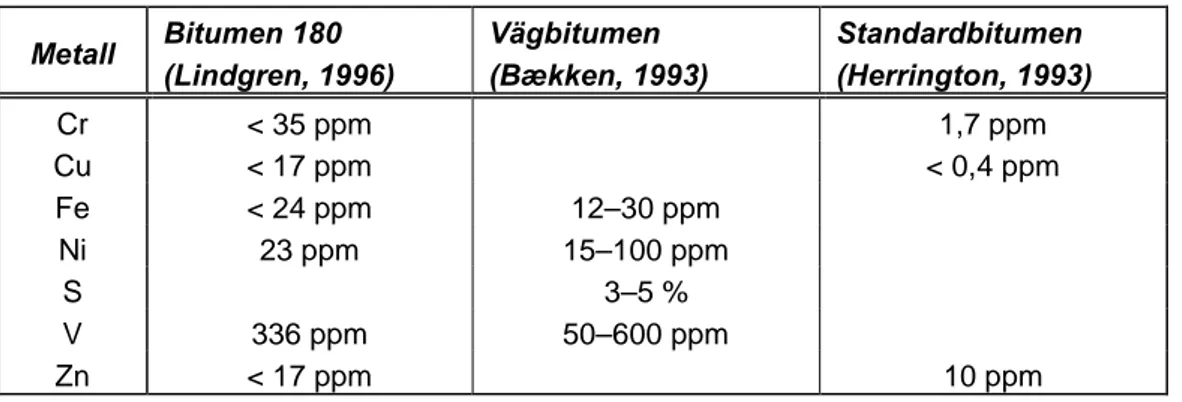 Tabell 8   Metallinnehåll i bitumen. Efter Lindgren (1998).  Metall  Bitumen 180  (Lindgren, 1996)  Vägbitumen  (Bækken, 1993)  Standardbitumen  (Herrington, 1993)  Cr  &lt; 35 ppm  1,7 ppm  Cu  &lt; 17 ppm  &lt; 0,4 ppm  Fe  &lt; 24 ppm  12–30 ppm  Ni 23 