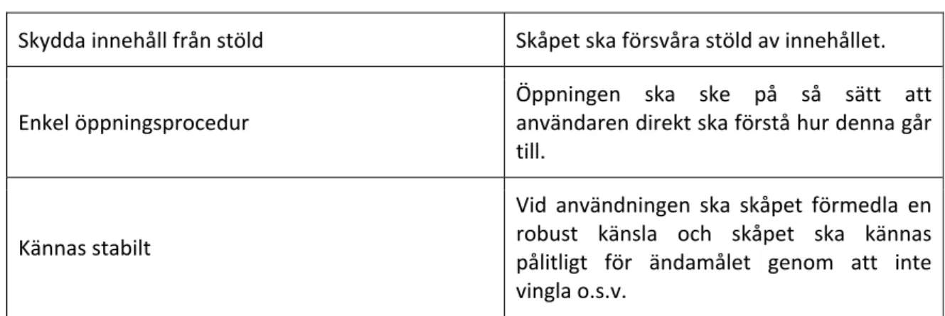 Tabell 7.1. Förtydligande av marknadskrav i QFD, låsbart skåp. 