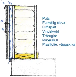 Figur 5: Utfackningsväggen är uppbyggd (från höger med) väggskiva, plastfolie, mineralull, träreglar, vindskiva, 38  mm luftspalt, fuktbeständig skiva som putsas