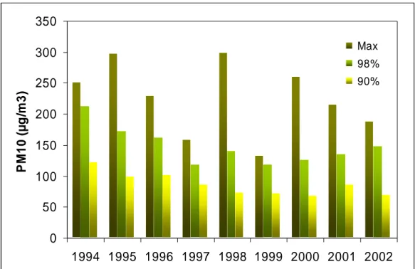 Figur 9. Maxvärden, 98 percentiler och 90 percentiler för mätstationen Elgeseter från 1994 - 2002