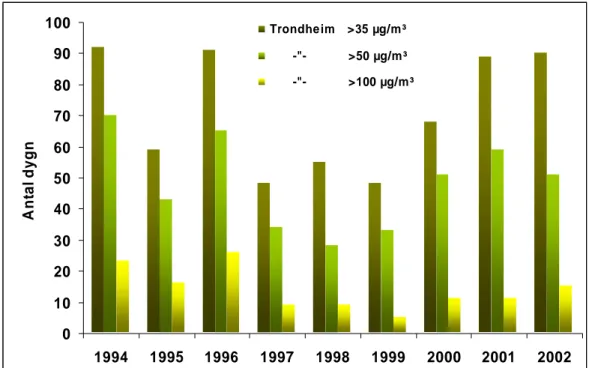 Figur 10. Antal dygnsöverskridanden per år av 35 µg m -3  (SFS föreslagna  gränsvärde), 50 µg m -3  (EU:s direktiv) och 100  (EU:s direktiv) och 100 g m -3 (gräns för akutåtgärd) i Trondheim 1994-2002