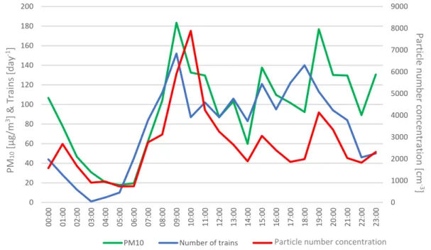 Figure 18. Particle concentration averaged over a full day, one week without exhaust for the particle 