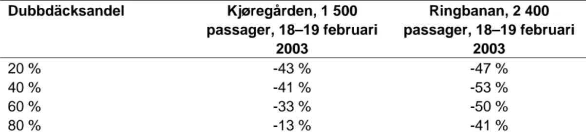 Tabell 14  Förändring i friktion (%) efter passager med olika andel dubbdäck. 