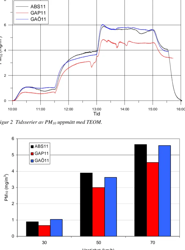 Figur 3  Medianvärden av PM 10  (TEOM) under en femtonminutersperiod i slutet av  hastighetsintervallen 30, 50 respektive 70 km/h
