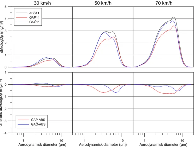 Figur 6  Övre graferna visar partikelmassfördelningar för PM 10  för beläggningarna. 