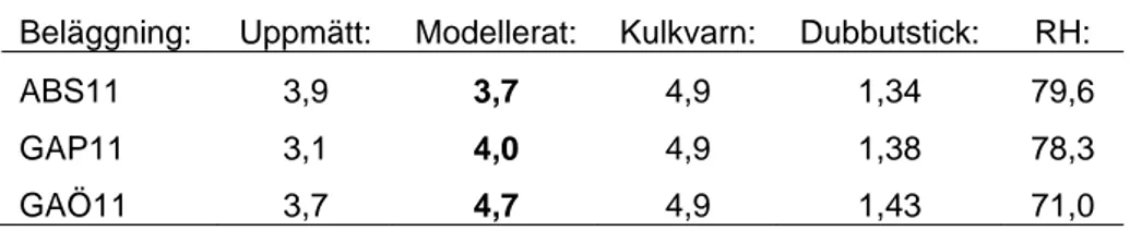 Tabell 3  Resultat av multipel regression för PM 10  vid 50 km/h med parametrarna  kulkvarnsvärde, dubbutstick och RH