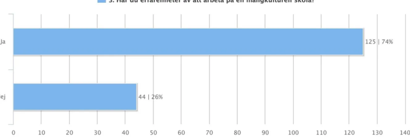 Figur 3: Diagrammet visar antalet respondenter som anser sig ha erfarenhet av att arbeta på en  mångkulturell skola, där x-axeln visar antalet respondenter