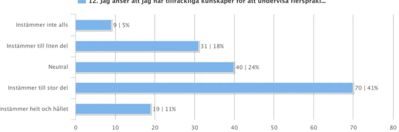 Figur 7: Diagrammet visar respondenternas inställning till påståendet ”Jag anser att jag har  tillräckliga kunskaper för att undervisa flerspråkiga elever”, där x-axeln visar antalet respondenter.