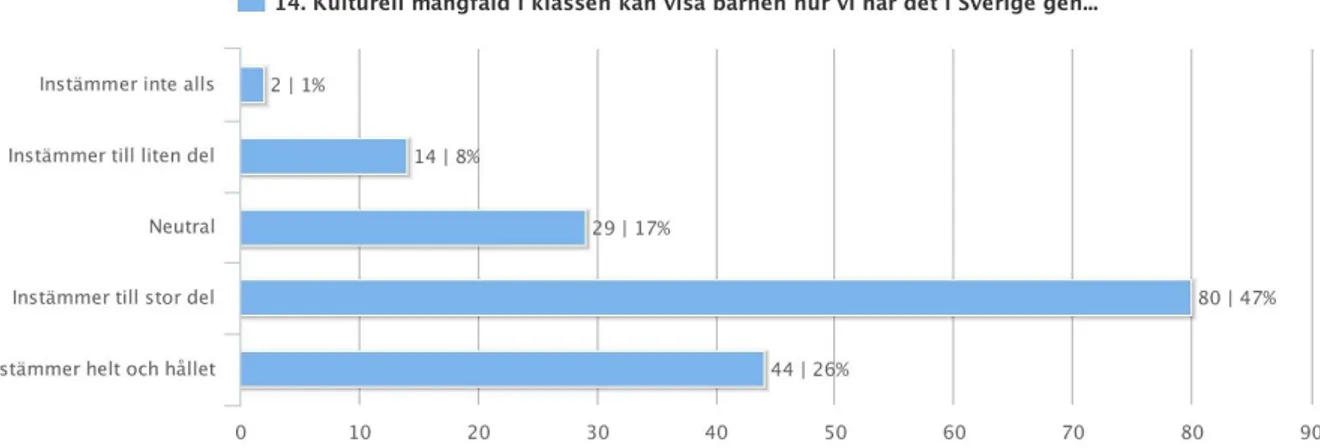 Figur 9:  Diagrammet visar respondenternas inställning till påståendet ”Kulturell mångfald i  klassen kan visa barnen hur vi har det i Sverige genom jämförelser”, där x-axeln visar antalet  respondenter.