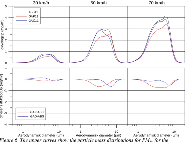 Fig. 6 shows extracts of APS data (0.523 – 17.14   m) for the speeds 30, 50 and 