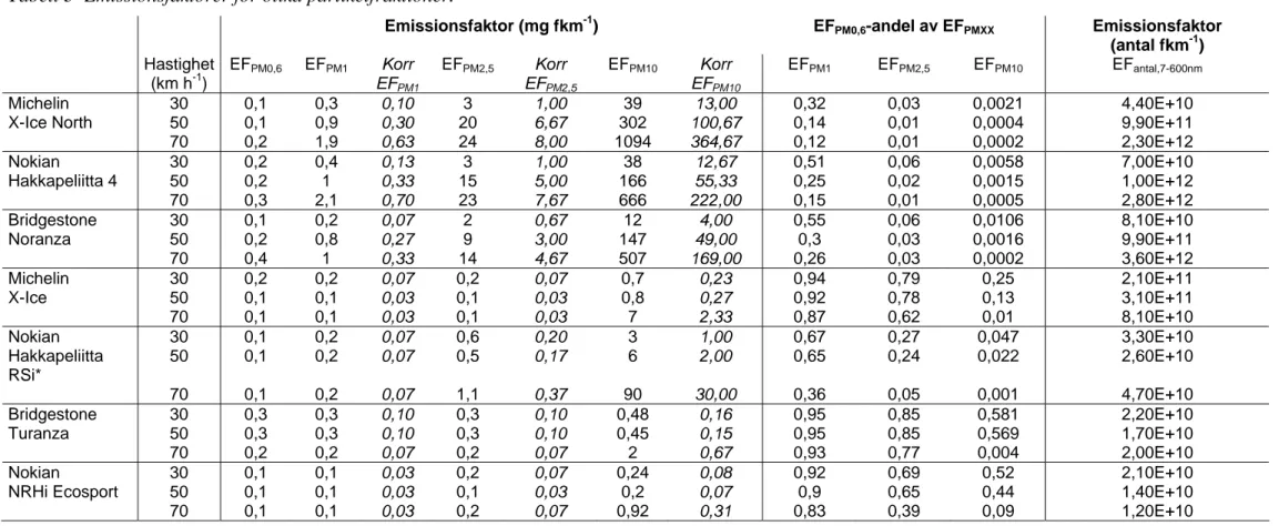 Tabell 3  Emissionsfaktorer för olika partikelfraktioner. 